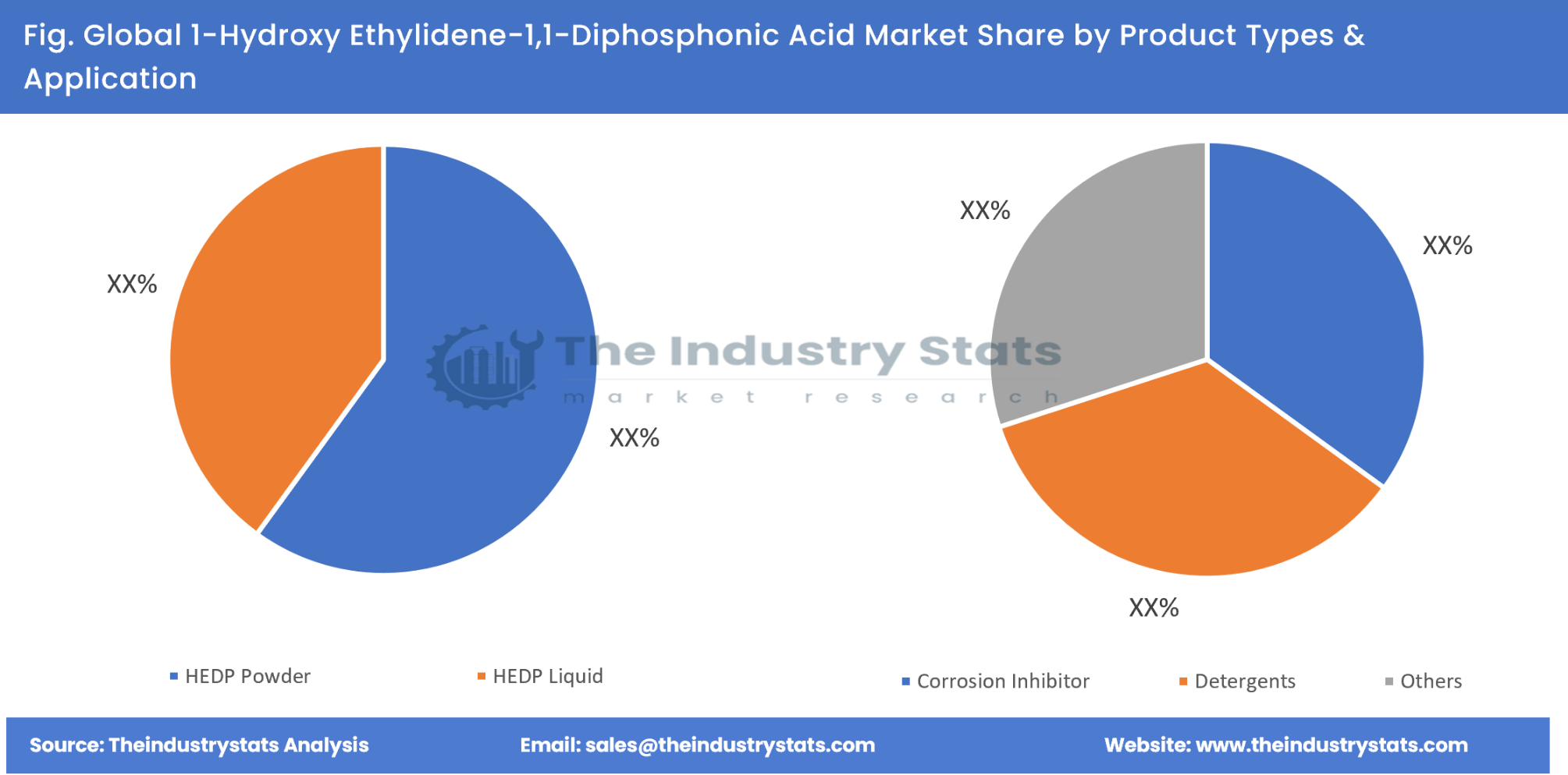 1-Hydroxy Ethylidene-1,1-Diphosphonic Acid Share by Product Types & Application